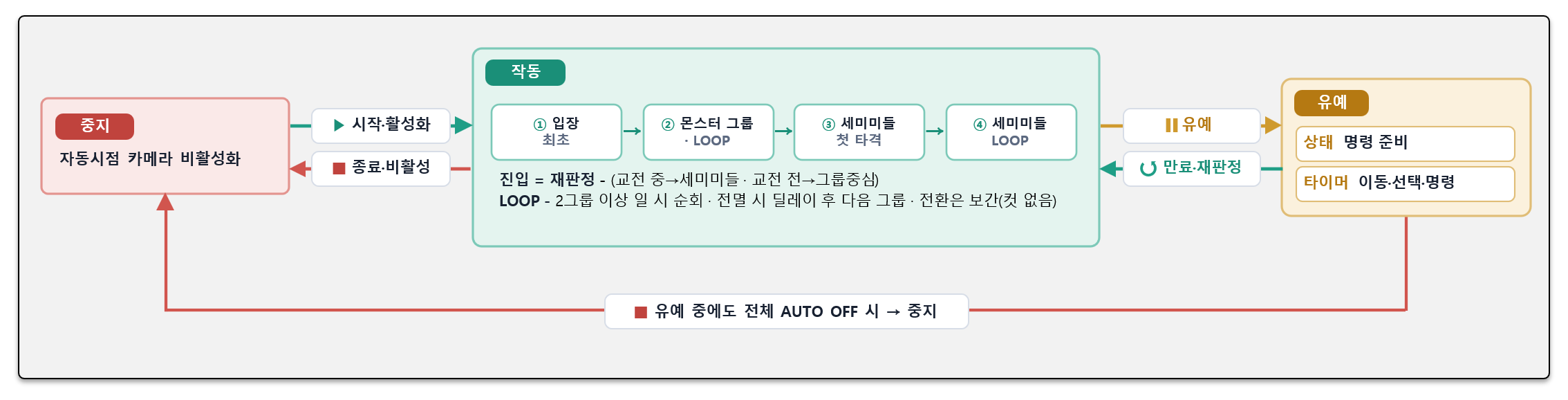 자동시점 카메라 상태 흐름 — 중지 / 작동 / 유예 3상태와 전환 조건