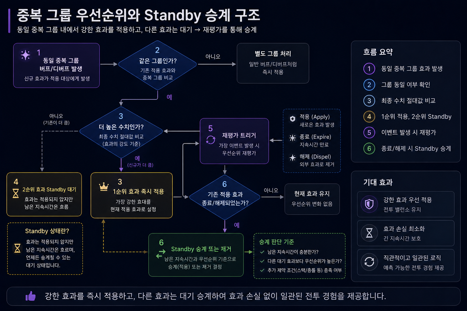중복 그룹 우선순위 / Standby 승계 흐름