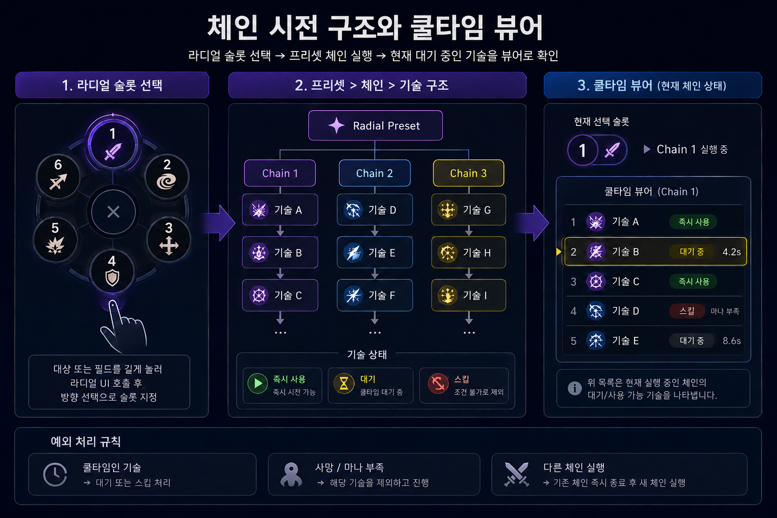 체인 시전 구조 + 쿨타임 뷰어 — Preset > Chain > 기술 3계층 + 기술 상태(즉시 사용·대기·스킵) + 예외 처리 규칙