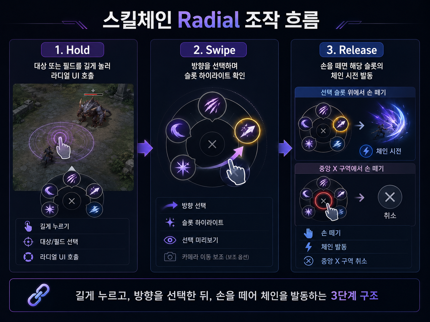 라디얼 UI 조작 흐름 — Hold → Swipe → Release (3단계 구조 + 중앙 X 취소 예외)